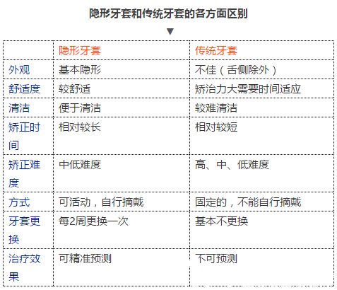 隱形牙套于傳統(tǒng)牙套得區(qū)別