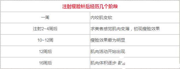 注射瘦臉經(jīng)歷的幾個過程