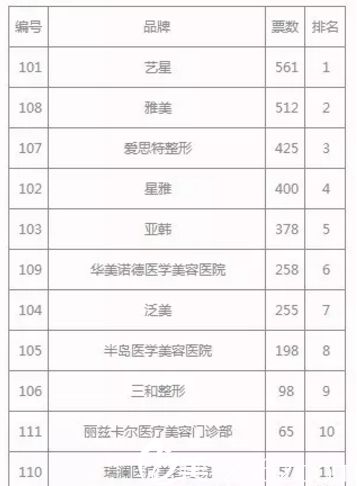 友對(duì)長(zhǎng)沙整形醫(yī)院的參評(píng)排行榜