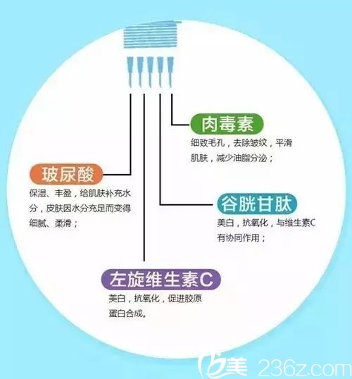 不僅僅是玻尿酸一種成分，還可以添加瘦臉除皺、維C等