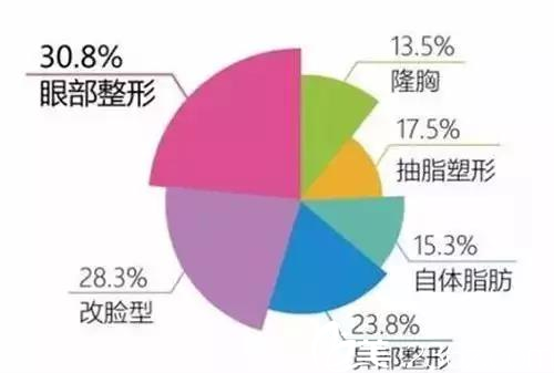 雙眼皮在整形行業(yè)內所占的百分比