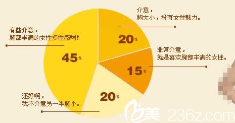 大多數(shù)男性喜歡胸部飽滿的女性 大多數(shù)男性喜歡胸部飽滿的女性