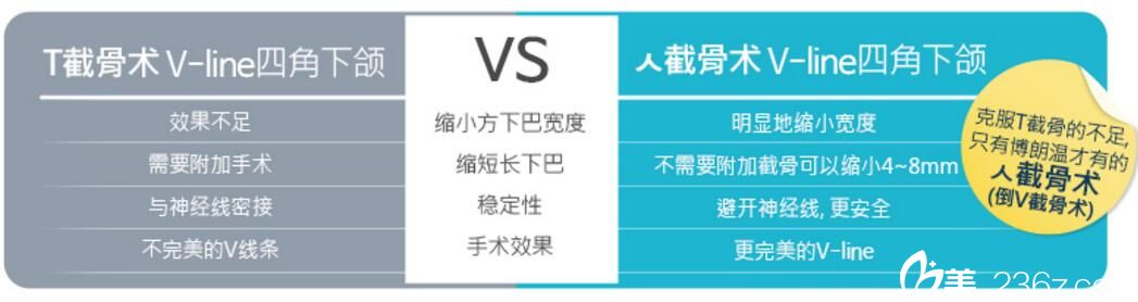 ?字截骨術(shù)和T截骨術(shù)區(qū)別