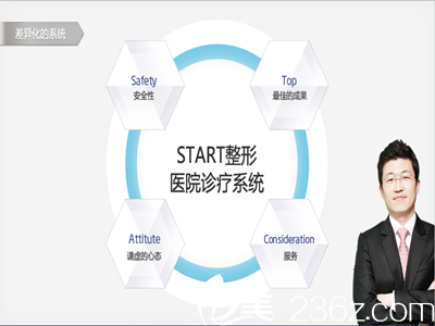 世大特START整形醫(yī)院特色差異系統(tǒng) 世大特START整形醫(yī)院特色差異系統(tǒng)
