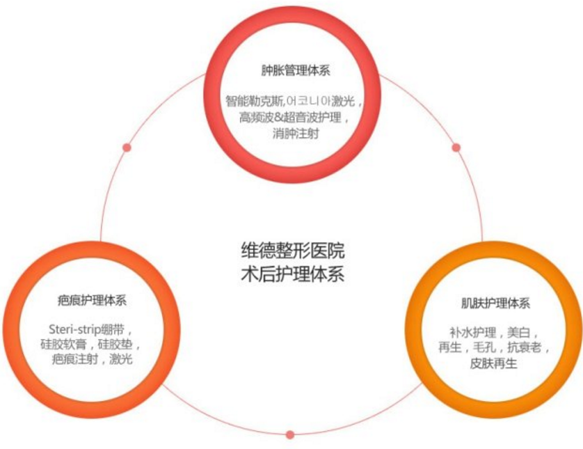 完整的術后護理體系 完整的術后護理體系