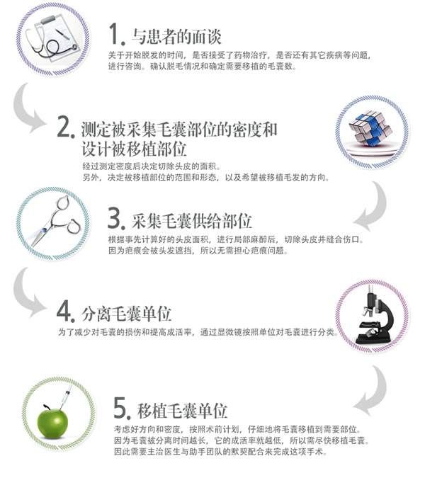 毛發(fā)移植手術(shù)過程 毛發(fā)移植手術(shù)過程