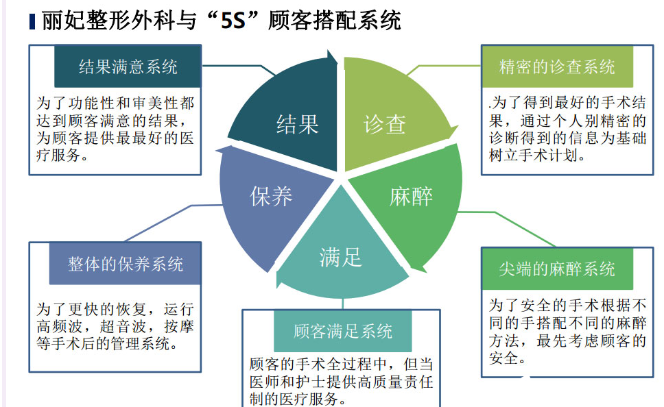 5S顧客搭配系統(tǒng) 5S顧客搭配系統(tǒng)