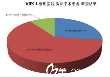 韓國KIES-U整形外科胸部手術調查結果 韓國KIES-U整形外科胸部手術調查結果