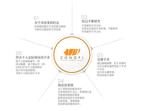 韓國(guó)高諾鼻CONOPI整形外科醫(yī)院特色