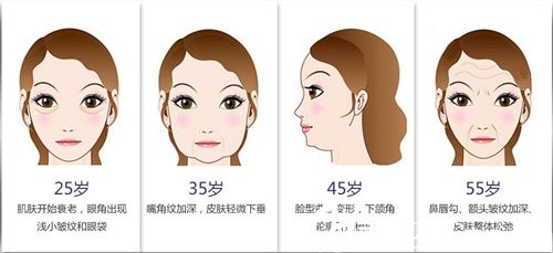 眼部會(huì)隨著時(shí)間的推移皺紋逐漸加深