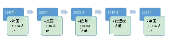 YVOIRE?伊婉玻尿酸發(fā)展過程