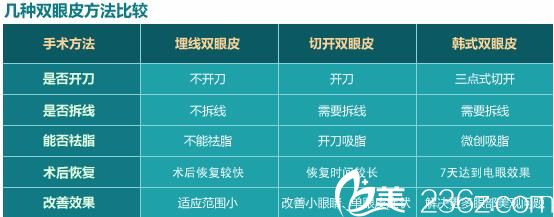 三種雙眼皮對比