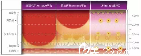 第四代黃金熱瑪吉特色之一八成深度，提的更深