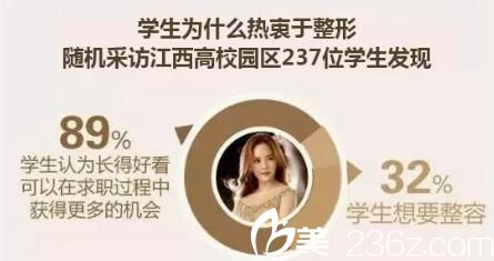 關(guān)于學(xué)生對(duì)于整形持有的態(tài)度調(diào)查 關(guān)于學(xué)生對(duì)于整形持有的態(tài)度調(diào)查