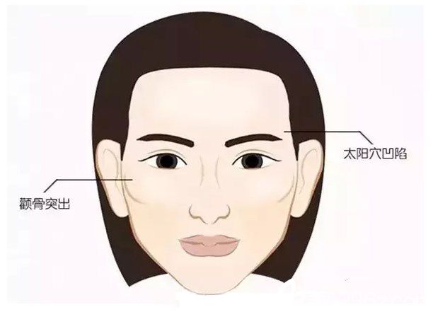 凹陷的太陽(yáng)穴顯的面相尖酸