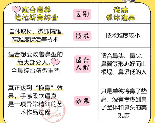北京惠合嘉美達(dá)拉斯鼻綜合和傳統(tǒng)假體隆鼻對(duì)比展示
