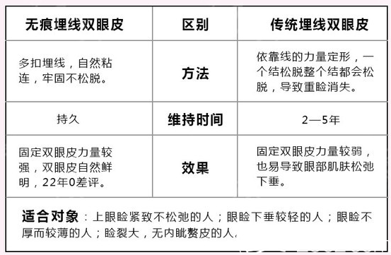 北京惠合嘉美無(wú)痕埋線與傳統(tǒng)埋線區(qū)別展示