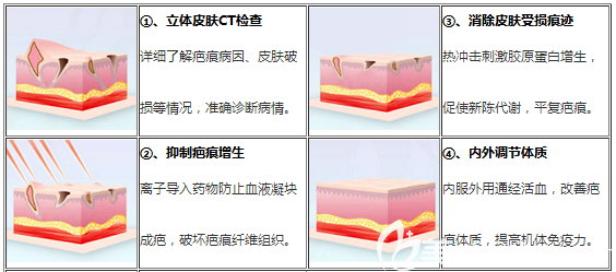深圳鵬程醫(yī)院疤痕科離子靶向多維綜合祛疤體系