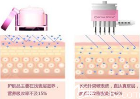 相比護(hù)膚品的優(yōu)勢(shì) 相比護(hù)膚品的優(yōu)勢(shì)