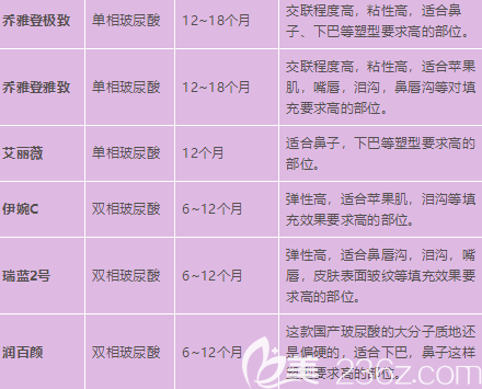 市面上各個(gè)玻尿酸品牌的特性