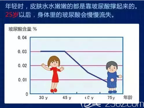 隨著年紀增長玻尿酸流失 隨著年紀增長玻尿酸流失