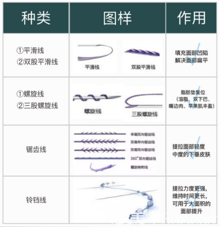 埋線提升所用到的線