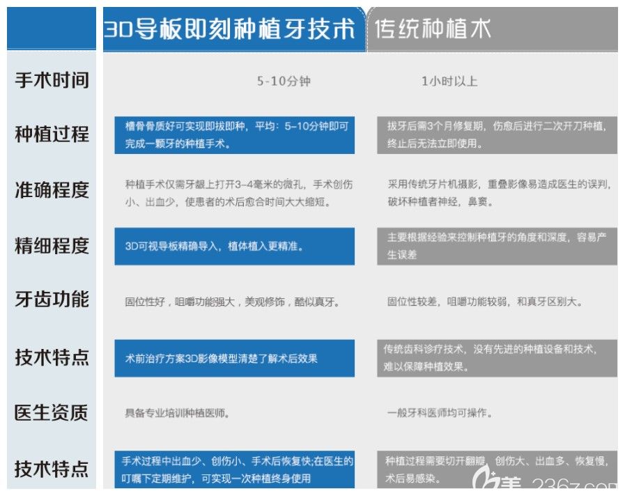 3d導(dǎo)板種植技術(shù)與傳統(tǒng)種植術(shù)的區(qū)別