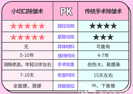 北京惠合嘉美小切口除皺術與傳統(tǒng)手術除皺對比展示