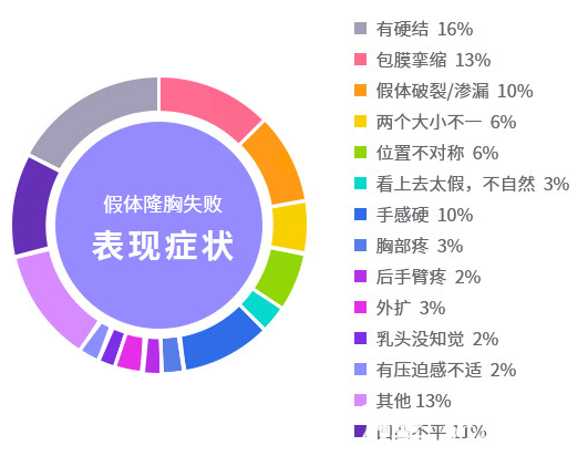 隆胸假體材料需要取出的幾種情況