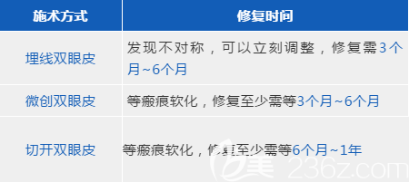 雙眼皮修復手術時間