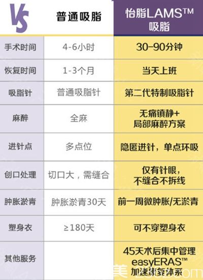 蘭斯吸脂手術(shù)和普通吸脂手術(shù)的區(qū)別 蘭斯吸脂手術(shù)和普通吸脂手術(shù)的區(qū)別