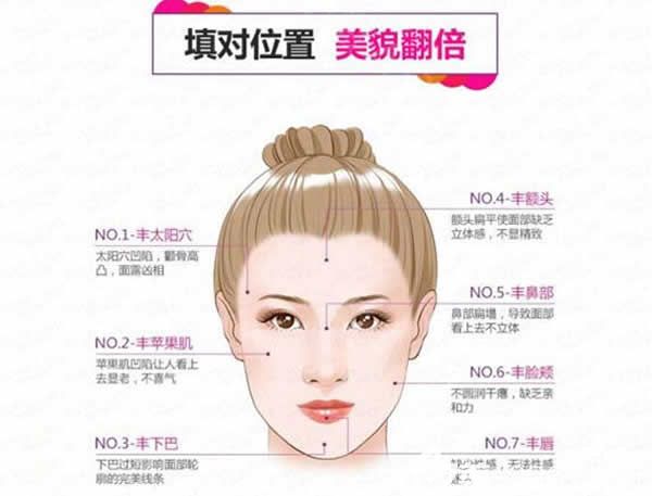 自體脂肪填充需要定量、多次進(jìn)行填充
