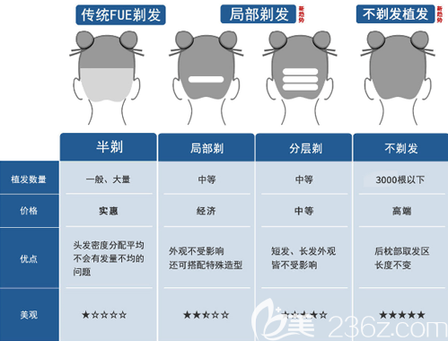 不剃發(fā)植發(fā)的優(yōu)勢(shì)對(duì)比 不剃發(fā)植發(fā)的優(yōu)勢(shì)對(duì)比