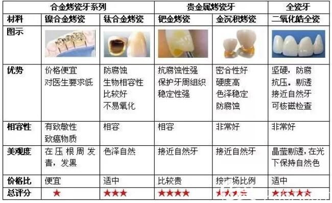 烤瓷牙和全瓷牙的區(qū)別