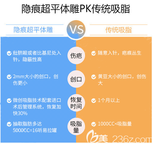 廣州海峽閆倫醫(yī)生吸脂手術(shù)優(yōu)勢(shì)