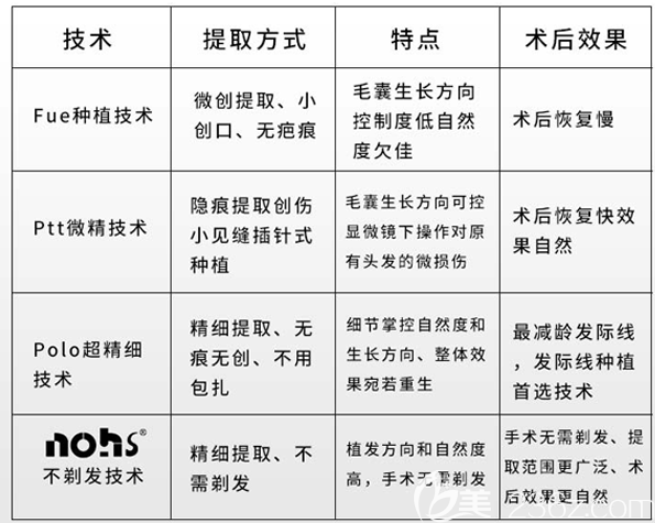 鄭州醫(yī)德佳醫(yī)院植發(fā)科植發(fā)技術(shù)信息 鄭州醫(yī)德佳醫(yī)院植發(fā)科植發(fā)技術(shù)信息