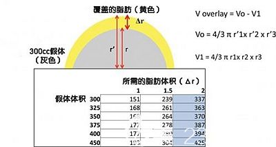 影響假體隆胸術(shù)后手感的因素