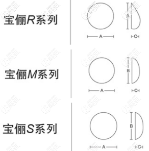 寶儷S系列的三個(gè)型號(hào)