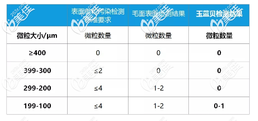 玉藍貝假體表面的微粒檢測數(shù)據(jù)