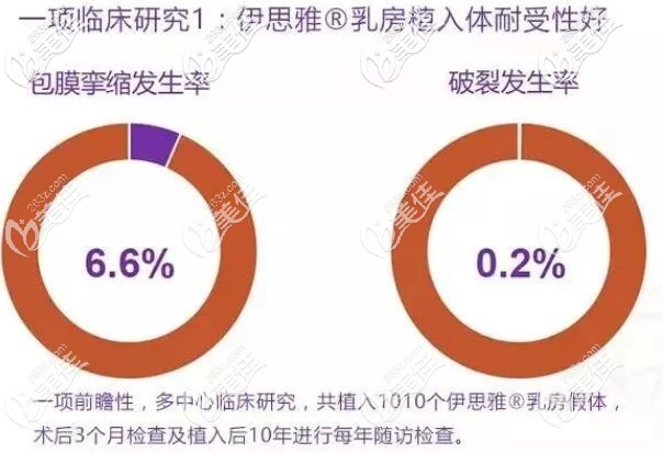 伊思雅包膜攣縮發(fā)生了較低