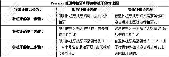 傳統(tǒng)種植牙和即刻種植牙區(qū)別