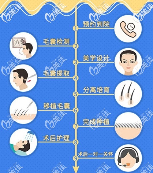 提供9大詳細(xì)植發(fā)服務(wù)流程 提供9大詳細(xì)植發(fā)服務(wù)流程