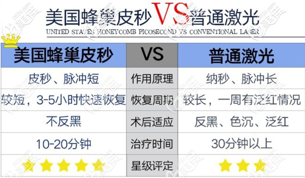 美國(guó)蜂巢皮秒VS普通激光的區(qū)別圖 美國(guó)蜂巢皮秒VS普通激光的區(qū)別圖