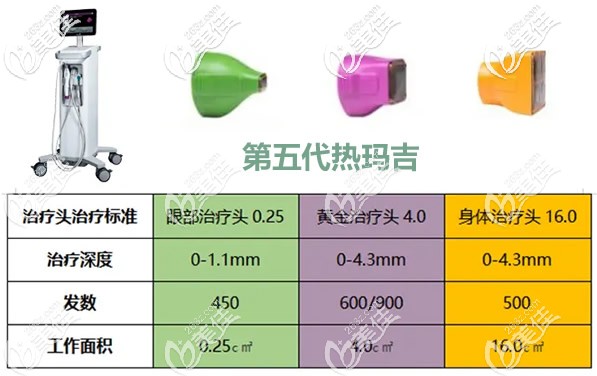 第五代熱瑪吉探頭和治療深度 第五代熱瑪吉探頭和治療深度