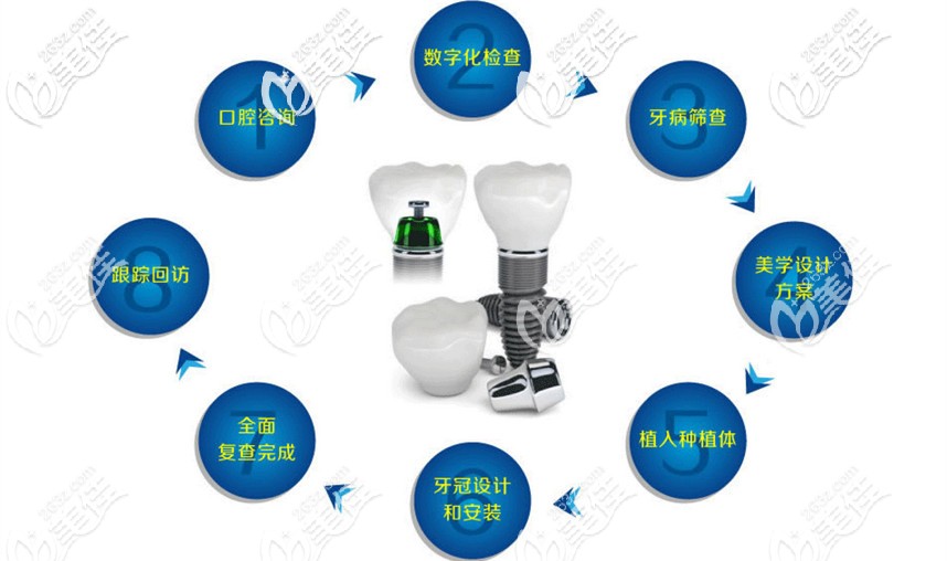 做種植牙的過程圖 做種植牙的過程圖