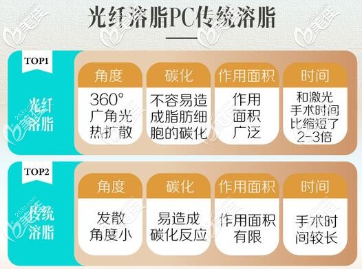 光纖溶脂和傳統(tǒng)吸脂區(qū)別