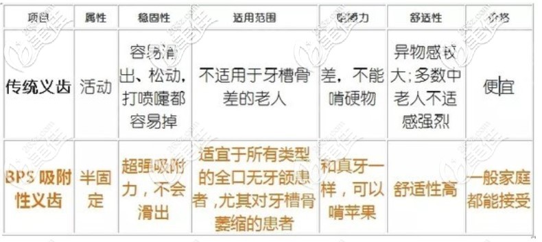 bps吸附性義齒和活動假牙的區(qū)別 bps吸附性義齒和活動假牙的區(qū)別