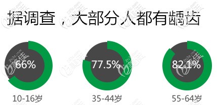 大部分的國人都患有齲齒 大部分的國人都患有齲齒