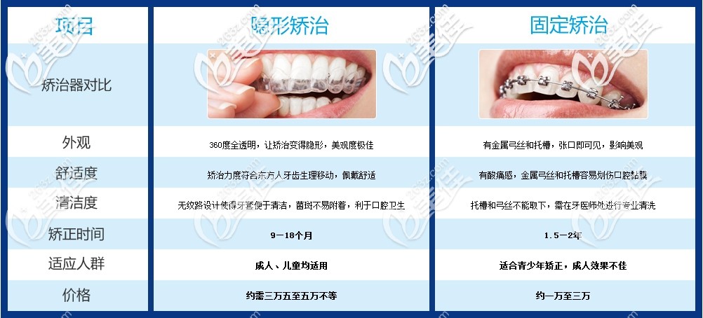 隱形矯正和傳統(tǒng)矯正區(qū)別圖示
