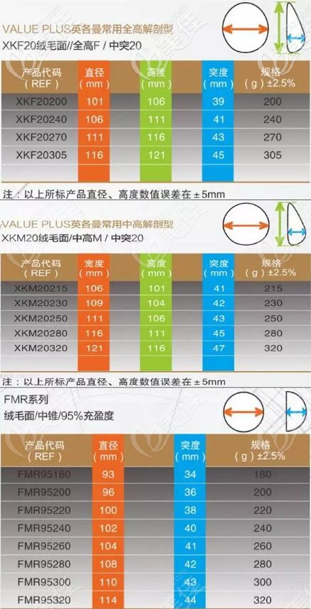 英格曼假體的不同型號和凸度